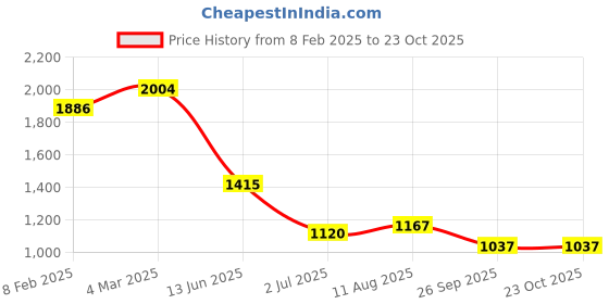 industrybuying.com RS PRO Circular Connector 7 Contacts Cable Mount M24 Connector Male IP67, 2107304 rs pro Price History Graph from 8 Feb 2025 to 22 Oct 2025