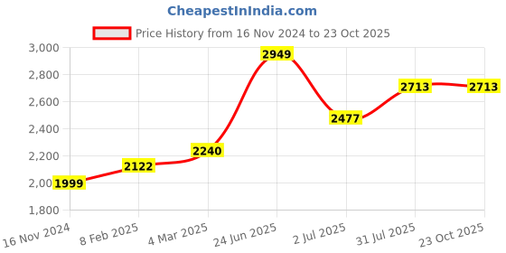 industrybuying.com RS PRO Circular Connector 7 Contacts Cable Mount M24 Connector Male IP67, 2107305 rs pro Price History Graph from 16 Nov 2024 to 23 Oct 2025