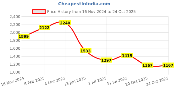industrybuying.com RS PRO Circular Connector 7 Contacts Cable Mount M24 Connector Male IP67, 2107306 rs pro Price History Graph from 16 Nov 2024 to 22 Oct 2025