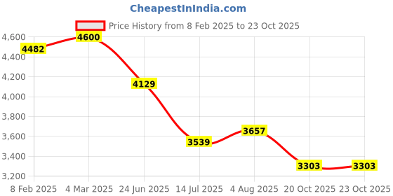 industrybuying.com RS PRO Circular Connector 7 Contacts Cable Mount M9 Connector Socket, 2406411 rs pro Price History Graph from 8 Feb 2025 to 22 Oct 2025