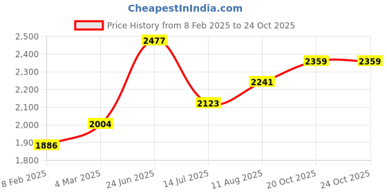 industrybuying.com RS PRO Circular Connector 7 Contacts Cable Mount Male IP67, 2107307 rs pro Price History Graph from 8 Feb 2025 to 22 Oct 2025