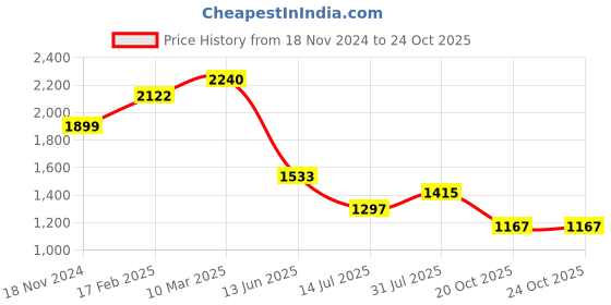 industrybuying.com RS PRO Circular Connector 7 Contacts Cable Mount Male IP67, 2107308 rs pro Price History Graph from 18 Nov 2024 to 22 Oct 2025