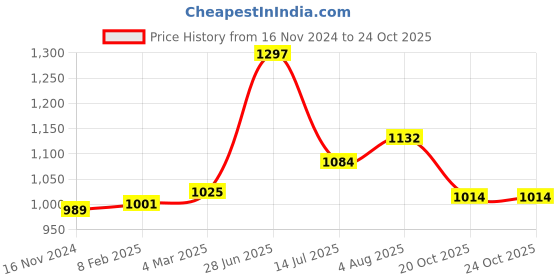 industrybuying.com RS PRO Circular Connector 7 Contacts Cable Mount Male IP67, 2107309 rs pro Price History Graph from 16 Nov 2024 to 22 Oct 2025