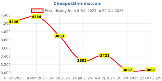 industrybuying.com RS PRO Circular Connector 7 Contacts Cable Mount Plug, 2406474 rs pro Price History Graph from 8 Feb 2025 to 22 Oct 2025