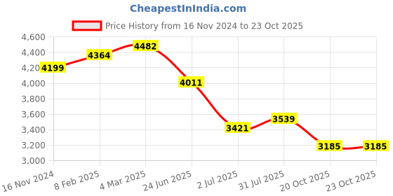 industrybuying.com RS PRO Circular Connector 7 Contacts Cable Mount Plug, 2406475 rs pro Price History Graph from 16 Nov 2024 to 22 Oct 2025