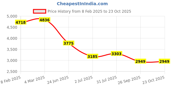 industrybuying.com RS PRO Circular Connector 7 Contacts Cable Mount Plug and Socket IP67, 2506157 rs pro Price History Graph from 8 Feb 2025 to 22 Oct 2025