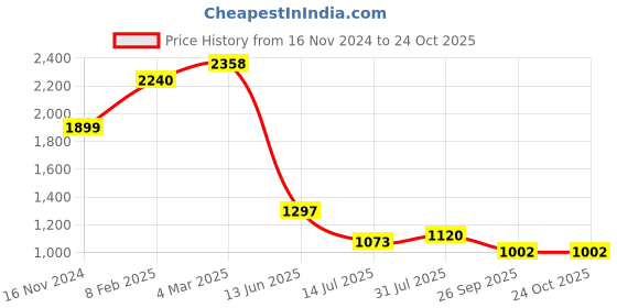 industrybuying.com RS PRO Circular Connector 7 Contacts Cable Mount Plug IP67, 2065264 rs pro Price History Graph from 16 Nov 2024 to 22 Oct 2025