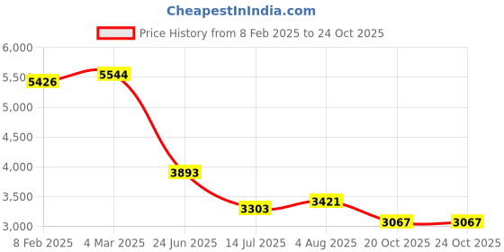 industrybuying.com RS PRO Circular Connector 7 Contacts Cable Mount Plug Male IP50, 2095677 rs pro Price History Graph from 8 Feb 2025 to 22 Oct 2025