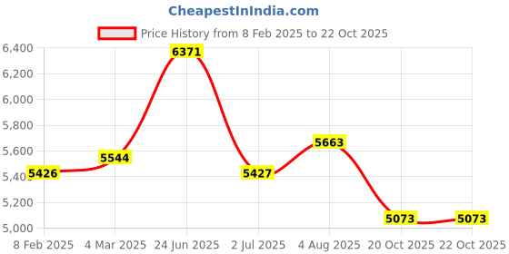 industrybuying.com RS PRO Circular Connector 7 Contacts Cable Mount Plug Male IP50, 2095681 rs pro Price History Graph from 8 Feb 2025 to 22 Oct 2025