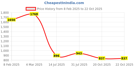 industrybuying.com RS PRO Circular Connector 7 Contacts Cable Mount Plug Male IP67, 2072256 rs pro Price History Graph from 8 Feb 2025 to 22 Oct 2025