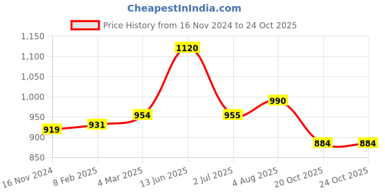 industrybuying.com RS PRO Circular Connector 7 Contacts Cable Mount Plug Male IP67, 2072273 rs pro Price History Graph from 16 Nov 2024 to 22 Oct 2025