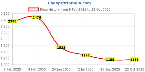 industrybuying.com RS PRO Circular Connector 7 Contacts Cable Mount Plug Male IP67, 2072318 rs pro Price History Graph from 8 Feb 2025 to 22 Oct 2025