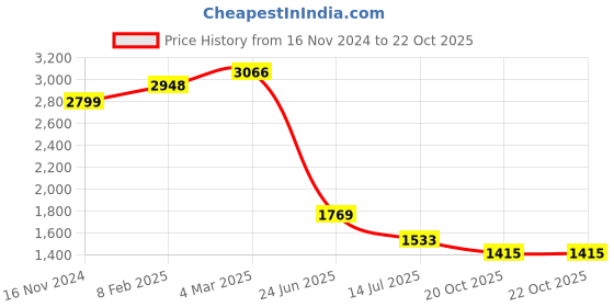 industrybuying.com RS PRO Circular Connector 7 Contacts Cable Mount Plug Male IP67, 2072345 rs pro Price History Graph from 16 Nov 2024 to 22 Oct 2025