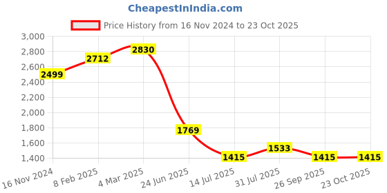 industrybuying.com RS PRO Circular Connector 7 Contacts Cable Mount Plug Male IP67, 2072416 rs pro Price History Graph from 16 Nov 2024 to 22 Oct 2025