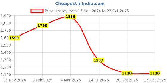 industrybuying.com RS PRO Circular Connector 7 Contacts Cable Mount Plug Male IP67, 2506085 rs pro Price History Graph from 16 Nov 2024 to 22 Oct 2025