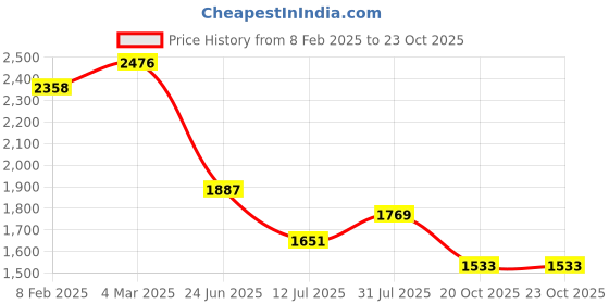 industrybuying.com RS PRO Circular Connector 7 Contacts Cable Mount Plug Male IP67, 2506156 rs pro Price History Graph from 8 Feb 2025 to 22 Oct 2025