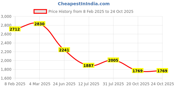 industrybuying.com RS PRO Circular Connector 7 Contacts Cable Mount Plug Male IP67, 2506194 rs pro Price History Graph from 8 Feb 2025 to 22 Oct 2025
