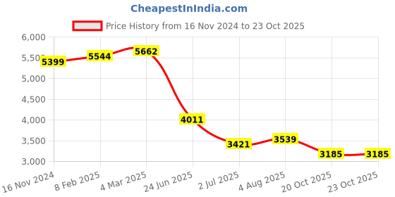 industrybuying.com RS PRO Circular Connector 7 Contacts Cable Mount Socket Female IP50, 2095719 rs pro Price History Graph from 16 Nov 2024 to 22 Oct 2025