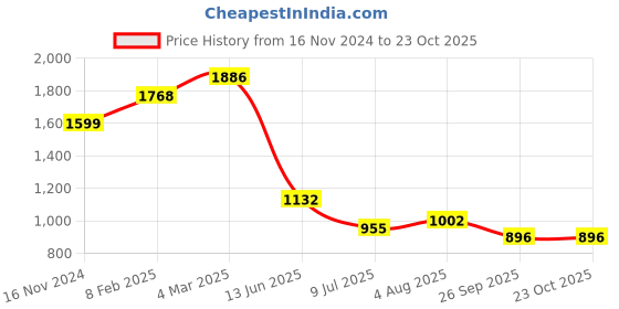 industrybuying.com RS PRO Circular Connector 7 Contacts Cable Mount Socket Female IP67, 2072265 rs pro Price History Graph from 16 Nov 2024 to 22 Oct 2025