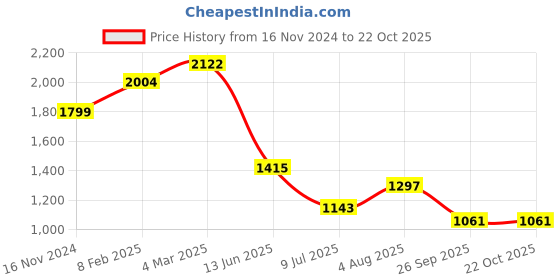 industrybuying.com RS PRO Circular Connector 7 Contacts Cable Mount Socket Female IP67, 2072280 rs pro Price History Graph from 16 Nov 2024 to 22 Oct 2025