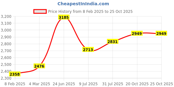 industrybuying.com RS PRO Circular Connector 7 Contacts Cable Mount Socket Female IP67, 2072332 rs pro Price History Graph from 8 Feb 2025 to 22 Oct 2025