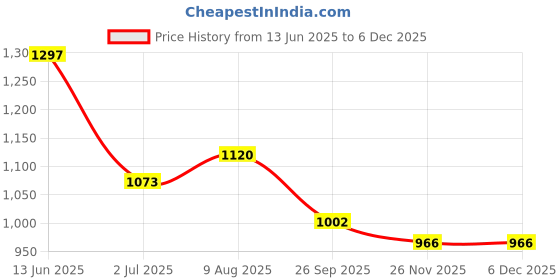 industrybuying.com RS PRO Circular Connector 7 Contacts Cable Mount Socket Female IP68, 1444183 rs pro Price History Graph from 13 Jun 2025 to 5 Dec 2025