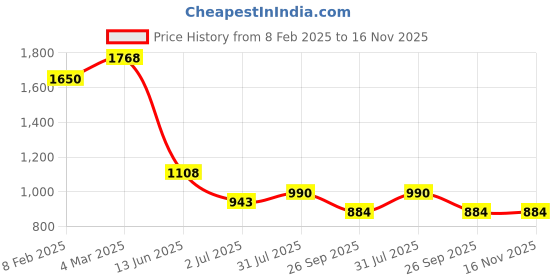 industrybuying.com RS PRO Circular Connector 7 Contacts Cable Mount Socket Female IP68, 2070641 rs pro Price History Graph from 8 Feb 2025 to 16 Nov 2025