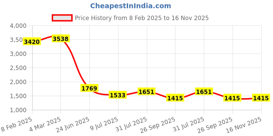 industrybuying.com RS PRO Circular Connector 7 Contacts Cable Mount Socket Female IP68, 2070711 rs pro Price History Graph from 8 Feb 2025 to 16 Nov 2025
