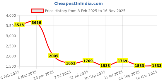 industrybuying.com RS PRO Circular Connector 7 Contacts Cable Mount Socket Female IP68, 2070748 rs pro Price History Graph from 8 Feb 2025 to 16 Nov 2025