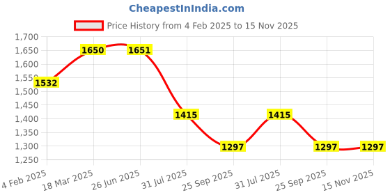 industrybuying.com RS PRO Circular Connector 7 Contacts Cable Mount Socket Female IP68, 2072244 rs pro Price History Graph from 4 Feb 2025 to 15 Nov 2025