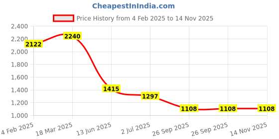 industrybuying.com RS PRO Circular Connector 7 Contacts Cable Mount Socket IP67, 2065272 rs pro Price History Graph from 4 Feb 2025 to 14 Nov 2025