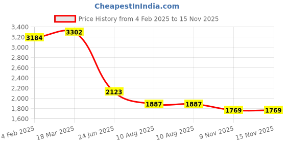 industrybuying.com RS PRO Circular Connector 7 Contacts Cable MountPlug and Socket IP67, 2072257 rs pro Price History Graph from 4 Feb 2025 to 15 Nov 2025