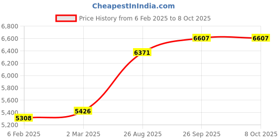 industrybuying.com RS PRO Circular Connector 7 Contacts Cable MountPlug and Socket IP68, 2070687 rs pro Price History Graph from 6 Feb 2025 to 8 Oct 2025