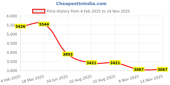 industrybuying.com RS PRO Circular Connector 7 Contacts Cable MountPlug and Socket IP68, 2070689 rs pro Price History Graph from 4 Feb 2025 to 14 Nov 2025