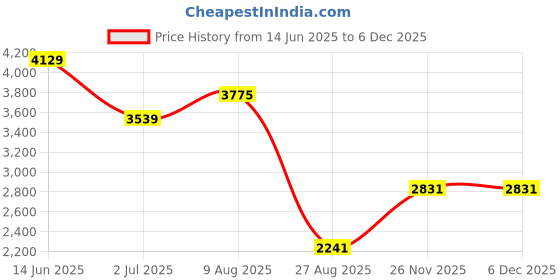 industrybuying.com RS PRO Circular Connector 7 Contacts Flange Mount Plug Male IP68, 1444208 rs pro Price History Graph from 14 Jun 2025 to 5 Dec 2025