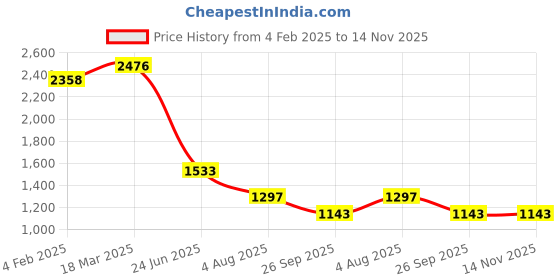 industrybuying.com RS PRO Circular Connector 7 Contacts Flange Mount Socket Female IP67, 2072405 rs pro Price History Graph from 4 Feb 2025 to 13 Nov 2025
