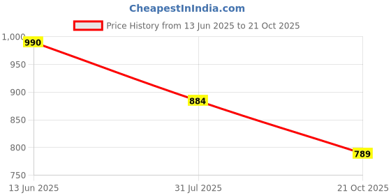 industrybuying.com RS PRO Circular Connector 7 Contacts Panel Mount 13 mm Connector Plug Male IP68, 2338231 rs pro Price History Graph from 13 Jun 2025 to 21 Oct 2025