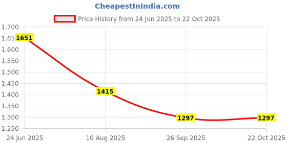 industrybuying.com RS PRO Circular Connector 7 Contacts Panel Mount 21 mm Connector Plug Male IP68, 2338321 rs pro Price History Graph from 24 Jun 2025 to 22 Oct 2025
