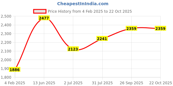 industrybuying.com RS PRO Circular Connector 7 Contacts Panel Mount Female IP67, 2107324 rs pro Price History Graph from 4 Feb 2025 to 22 Oct 2025