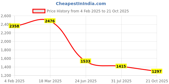 industrybuying.com RS PRO Circular Connector 7 Contacts Panel Mount M12 Connector Plug IP67, 2065042 rs pro Price History Graph from 4 Feb 2025 to 21 Oct 2025