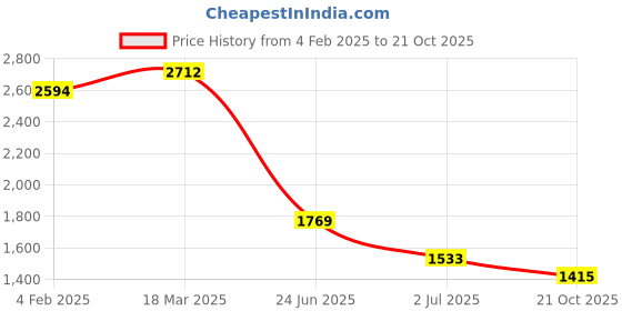 industrybuying.com RS PRO Circular Connector 7 Contacts Panel Mount M12 Connector Socket IP67, 2065046 rs pro Price History Graph from 4 Feb 2025 to 21 Oct 2025