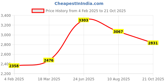industrybuying.com RS PRO Circular Connector 7 Contacts Panel Mount M12 Connector Socket IP67, 2065052 rs pro Price History Graph from 4 Feb 2025 to 21 Oct 2025