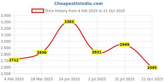 industrybuying.com RS PRO Circular Connector 7 Contacts Panel Mount M15 Connector Socket Female IP50, 2095627 rs pro Price History Graph from 4 Feb 2025 to 21 Oct 2025