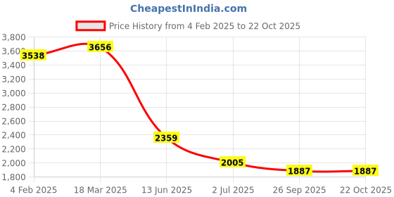 industrybuying.com RS PRO Circular Connector 7 Contacts Panel Mount M16 Connector Plug IP67, 2065091 rs pro Price History Graph from 4 Feb 2025 to 22 Oct 2025