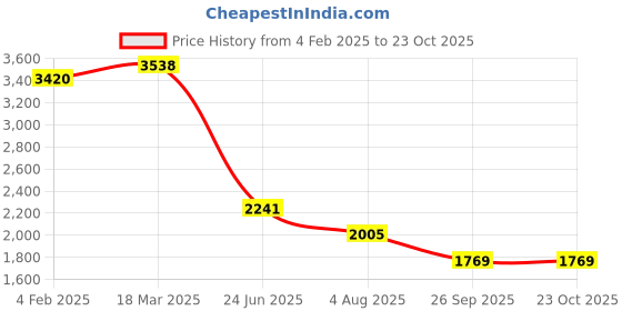 industrybuying.com RS PRO Circular Connector 7 Contacts Panel Mount M16 Connector Plug IP67, 2065107 rs pro Price History Graph from 4 Feb 2025 to 22 Oct 2025