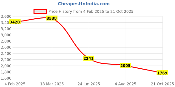 industrybuying.com RS PRO Circular Connector 7 Contacts Panel Mount M16 Connector Socket IP67, 2065114 rs pro Price History Graph from 4 Feb 2025 to 21 Oct 2025