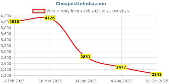 industrybuying.com RS PRO Circular Connector 7 Contacts Panel Mount M20 Connector Plug IP67, 2065191 rs pro Price History Graph from 4 Feb 2025 to 21 Oct 2025