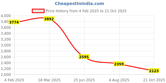industrybuying.com RS PRO Circular Connector 7 Contacts Panel Mount M20 Connector Socket IP67, 2065180 rs pro Price History Graph from 4 Feb 2025 to 21 Oct 2025