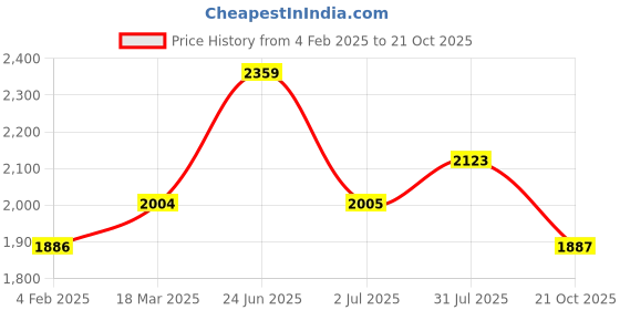 industrybuying.com RS PRO Circular Connector 7 Contacts Panel Mount M9 Connector Socket Female IP50, 2095617 rs pro Price History Graph from 4 Feb 2025 to 21 Oct 2025