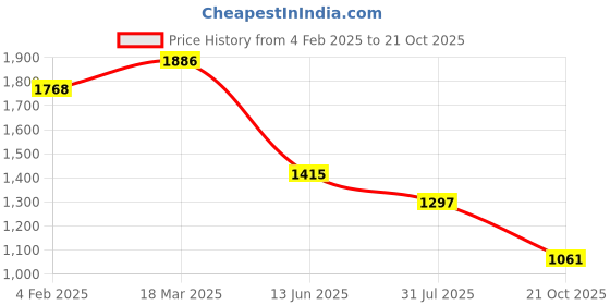 industrybuying.com RS PRO Circular Connector 7 Contacts Panel Mount Male IP67, 2107311 rs pro Price History Graph from 4 Feb 2025 to 21 Oct 2025